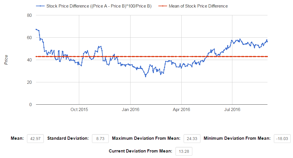 pair-price-difference-standard-deviation